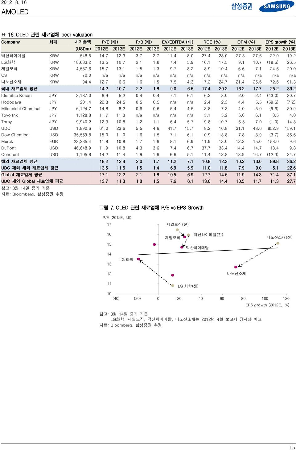 1 24.6 20.0 CS KRW 70.0 n/a n/a n/a n/a n/a n/a n/a n/a n/a n/a n/a n/a 나노신소재 KRW 94.4 12.7 6.6 1.6 1.5 7.5 4.3 17.2 24.7 21.4 25.6 72.6 91.3 국내 재료업체 평균 14.2 10.7 2.2 1.8 9.0 6.6 17.4 20.2 16.2 17.