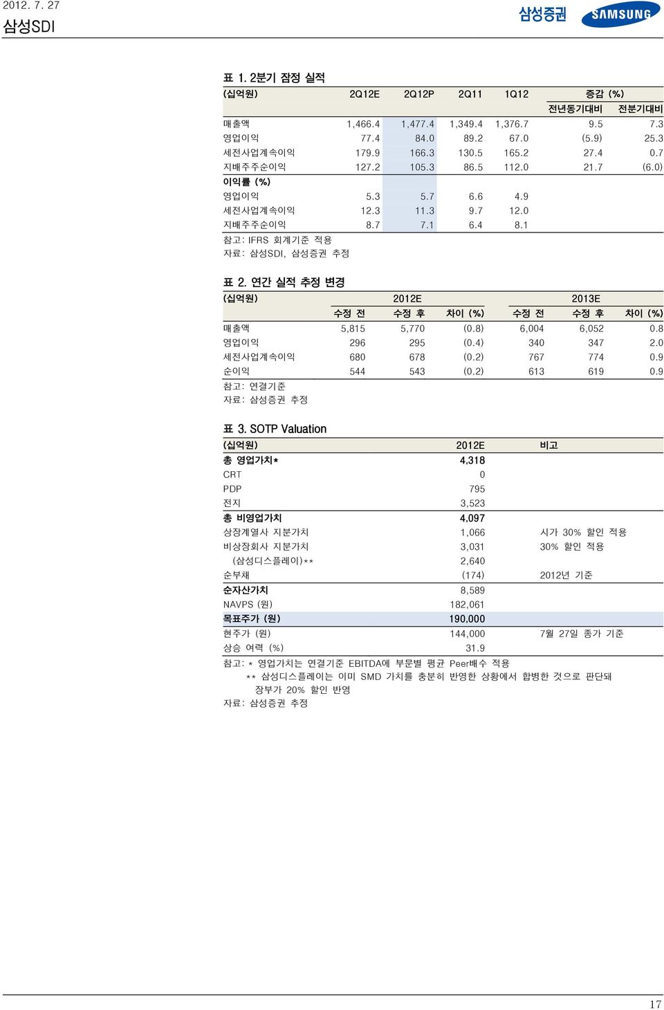 연간 실적 추정 변경 (십억원) 2012E 2013E 수정 전 수정 후 차이 (%) 수정 전 수정 후 차이 (%) 매출액 5,815 5,770 (0.8) 6,004 6,052 0.8 영업이익 296 295 (0.4) 340 347 2.0 세전사업계속이익 680 678 (0.2) 767 774 0.9 순이익 544 543 (0.2) 613 619 0.