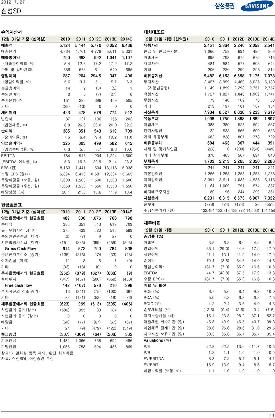 3 순금융이익 14 2 (6) (5) 1 순외환이익 0 0 (9) (27) 0 순지분법이익 151 285 399 459 505 기타 (29) (13) 0 0 0 세전이익 423 478 678 774 912 법인세 37 127 136 155 202 (법인세율, %) 8.9 26.6 20.0 20.0 22.