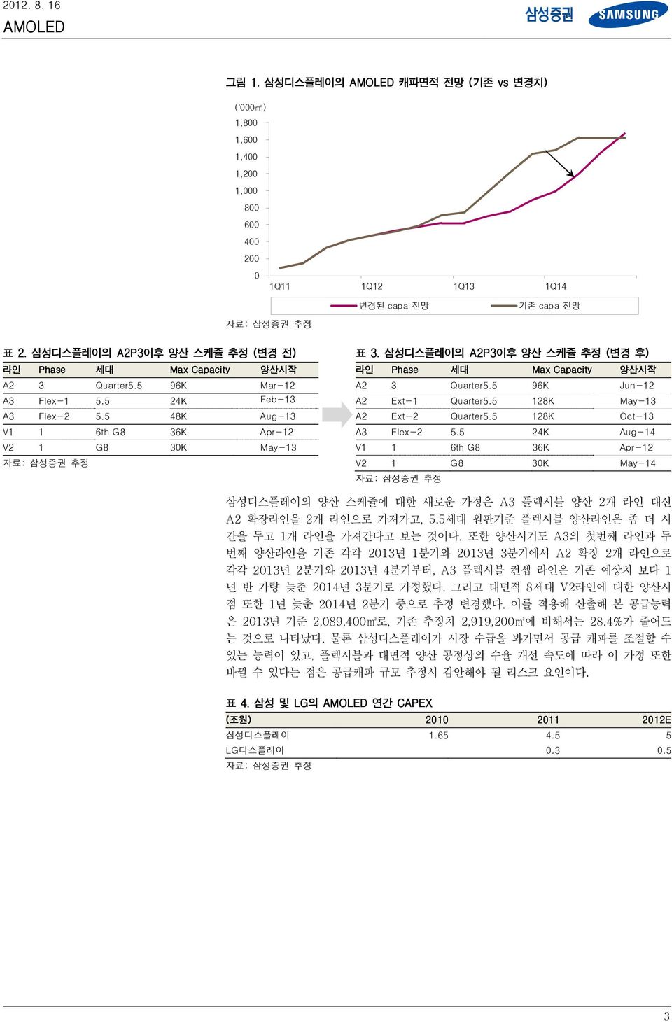 삼성디스플레이의 A2P3이후 양산 스케쥴 추정 (변경 후) 라인 Phase 세대 Max Capacity 양산시작 A2 3 Quarter5.5 96K Jun-12 A2 Ext-1 Quarter5.5 128K May-13 A2 Ext-2 Quarter5.5 128K Oct-13 A3 Flex-2 5.