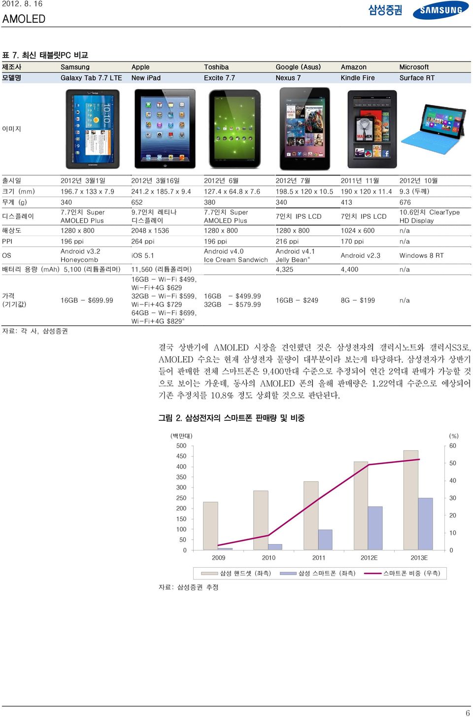 5 190 x 120 x 11.4 9.3 (두께) 무게 (g) 340 652 380 340 413 676 디스플레이 7.7인치 Super Plus 9.7인치 레티나 디스플레이 7.