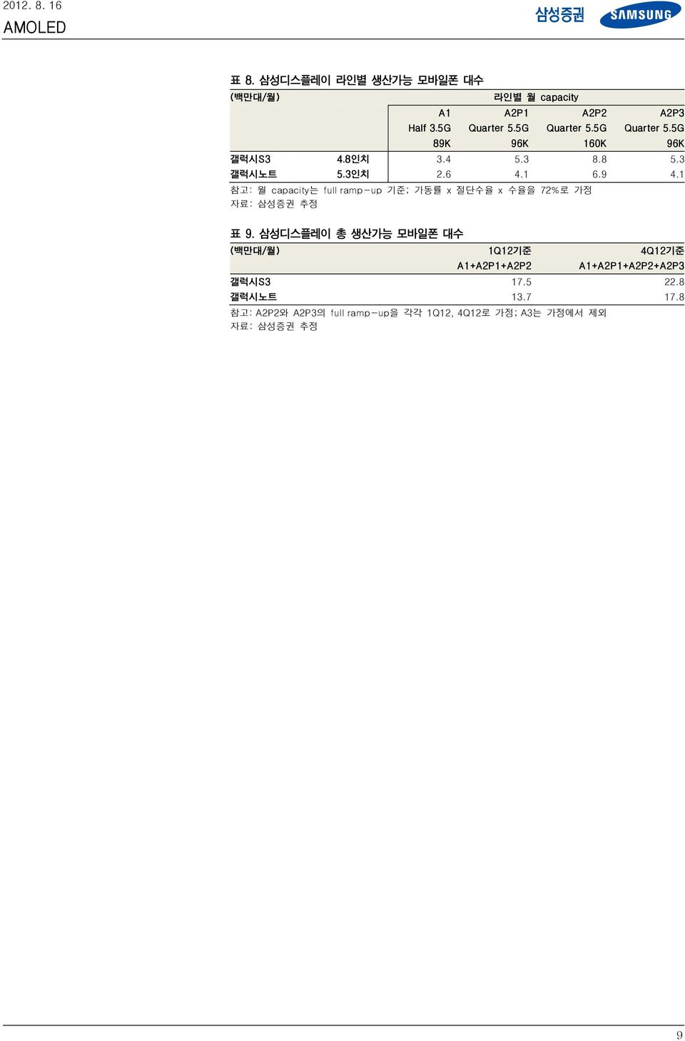 1 참고: 월 capacity는 full ramp-up 기준; 가동률 x 절단수율 x 수율을 72%로 가정 표 9.