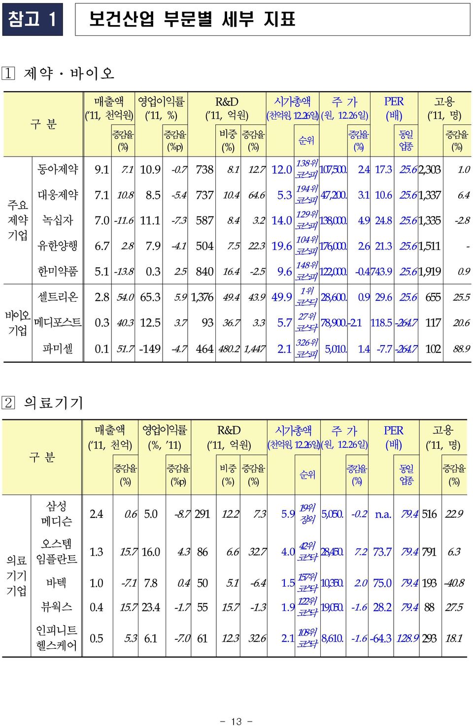 8 유한양행 6.7 2.8 7.9-4.1 504 7.5 22.3 19.6 104위 176,000. 2.6 21.3 25.6 1,511 - 한미약품 5.1-13.8 0.3 2.5 840 16.4-2.5 9.6 148위 122,000. -0.4743.9 25.6 1,919 0.9 셀트리온 2.8 54.0 65.3 5.9 1,376 49.4 43.9 49.