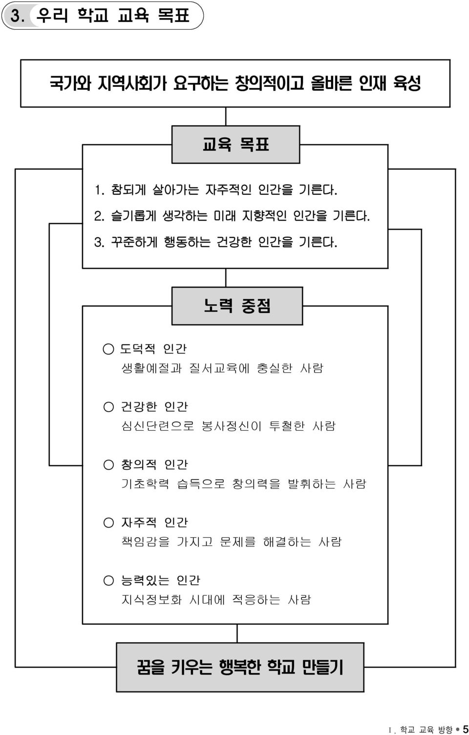 노력 중점 도덕적 인간 생활예절과 질서교육에 충실한 사람 건강한 인간 심신단련으로 봉사정신이 투철한 사람 창의적 인간 기초학력 습득으로