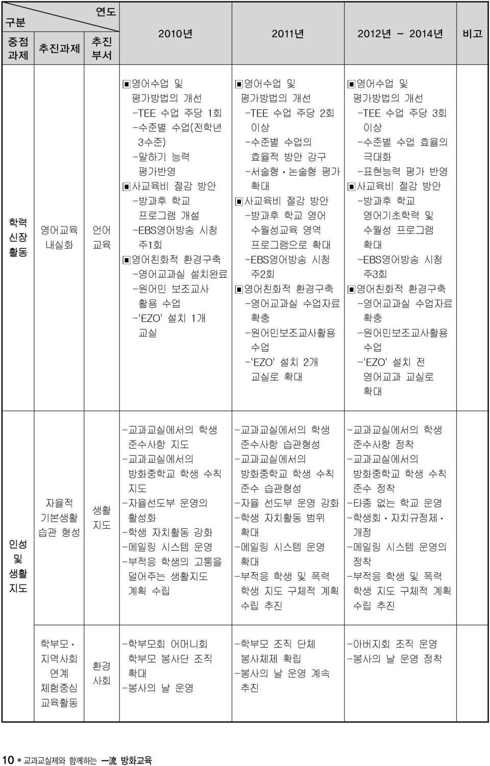 수업 -'EZO' 설치 2개 교실로 확대 영어수업 및 평가방법의 개선 -TEE 수업 주당 3회 이상 -수준별 수업 효율의 극대화 -표현능력 평가 반영 사교육비 절감 방안 -방과후 학교 영어기초학력 및 수월성 프로그램 확대 -EBS영어방송 시청 주3회 영어친화적 환경구축 -영어교과실 수업자료 확충 -원어민보조교사활용 수업 -'EZO' 설치 전 영어교과