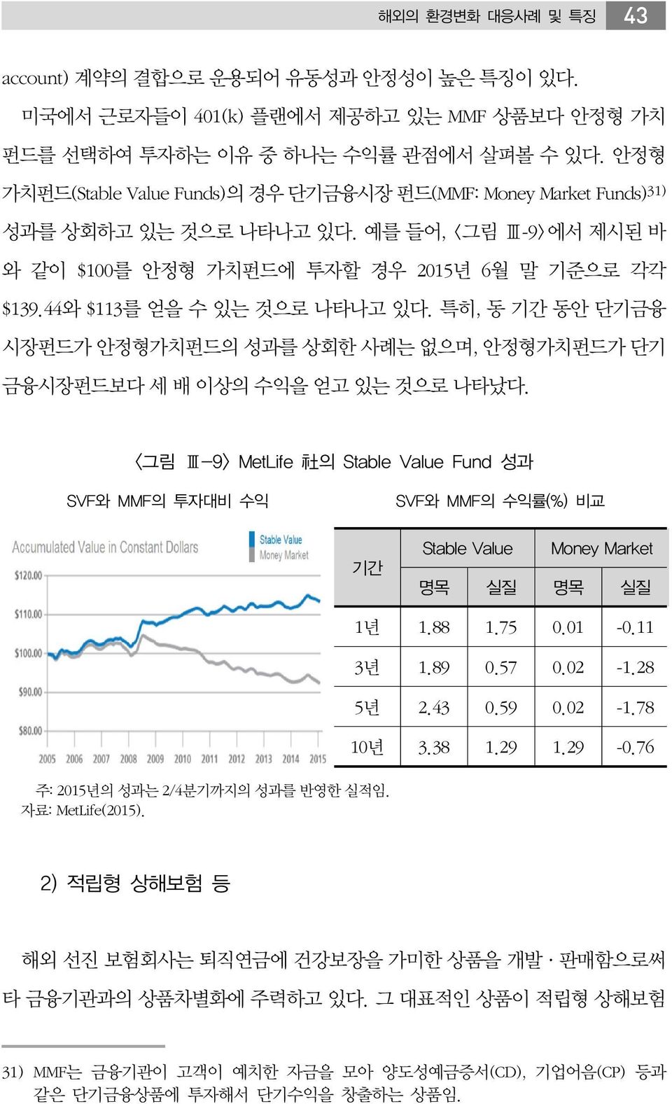 44와 $113를 얻을 수 있는 것으로 나타나고 있다. 특히, 동 기간 동안 단기금융 시장펀드가 안정형가치펀드의 성과를 상회한 사례는 없으며, 안정형가치펀드가 단기 금융시장펀드보다 세 배 이상의 수익을 얻고 있는 것으로 나타났다.