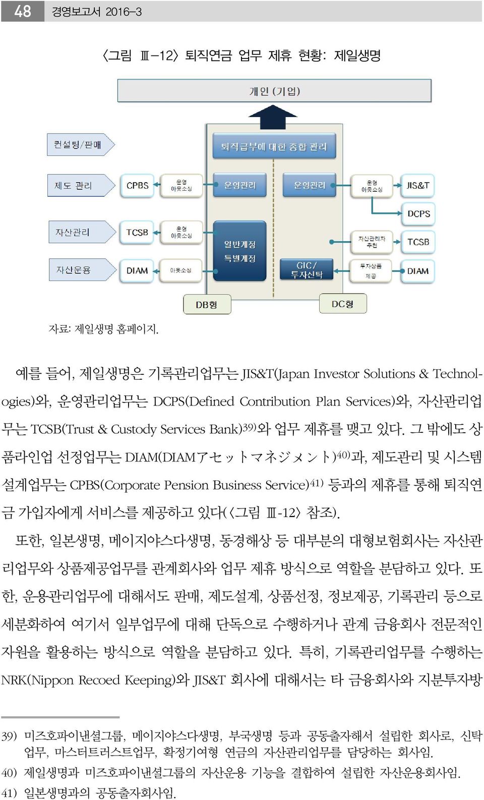 그 밖에도 상 품라인업 선정업무는 DIAM(DIAMアセットマネジメント) 40) 과, 제도관리 및 시스템 설계업무는 CPBS(Corporate Pension Business Service) 41) 등과의 제휴를 통해 퇴직연 금 가입자에게 서비스를 제공하고 있다(<그림 Ⅲ-12> 참조).