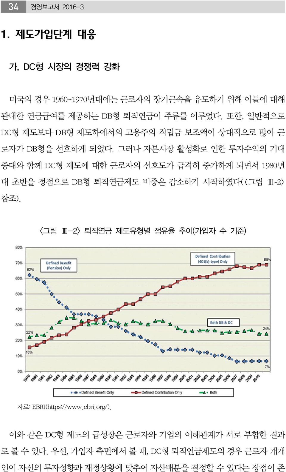 그러나 자본시장 활성화로 인한 투자수익의 기대 증대와 함께 DC형 제도에 대한 근로자의 선호도가 급격히 증가하게 되면서 1980년 대 초반을 정점으로 DB형 퇴직연금제도 비중은 감소하기 시작하였다(<그림 Ⅲ-2> 참조).