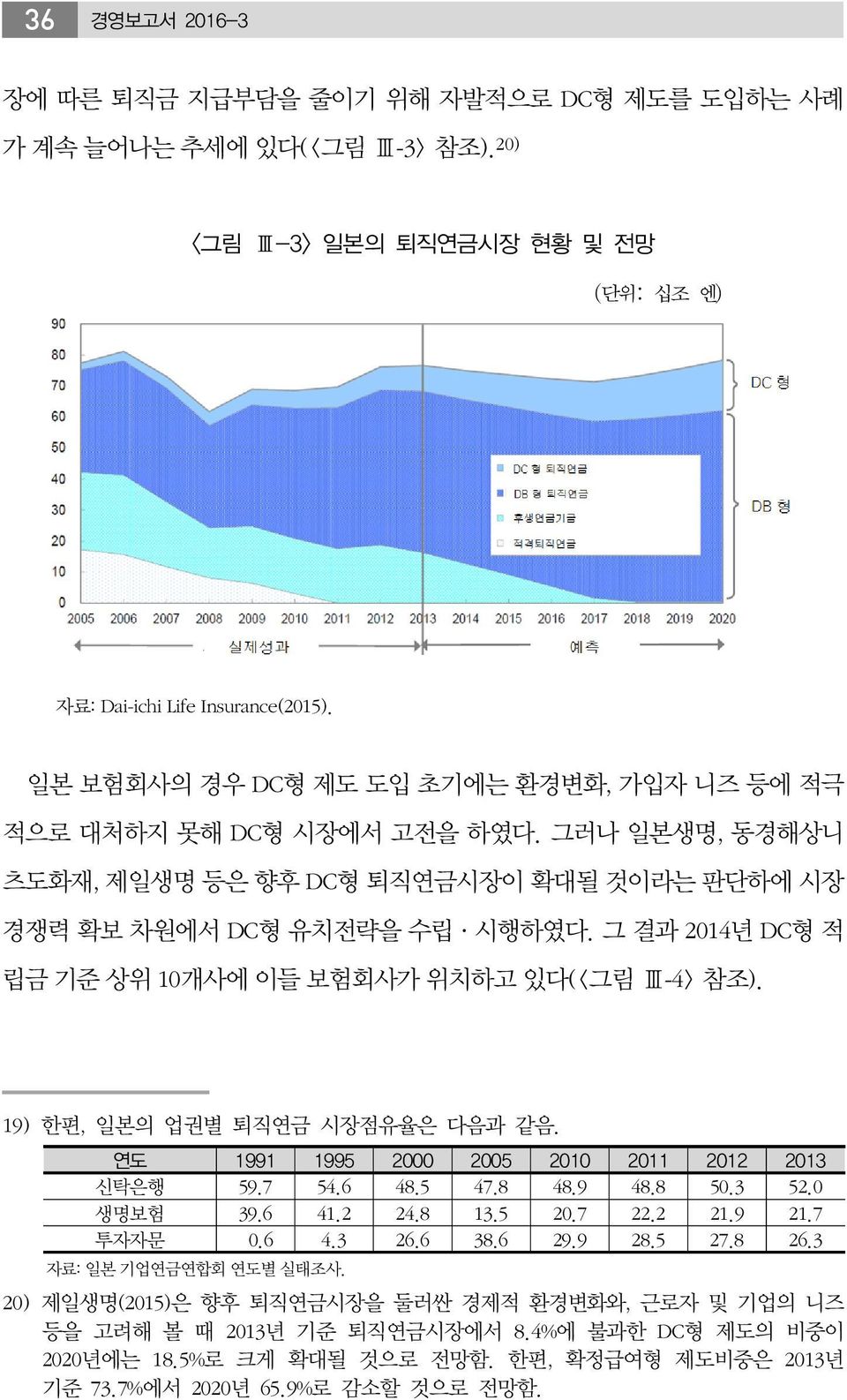 그 결과 2014년 DC형 적 립금 기준 상위 10개사에 이들 보험회사가 위치하고 있다(<그림 Ⅲ-4> 참조). 19) 한편, 일본의 업권별 퇴직연금 시장점유율은 다음과 같음. 연도 1991 1995 2000 2005 2010 2011 2012 2013 신탁은행 59.7 54.6 48.5 47.8 48.9 48.8 50.3 52.0 생명보험 39.6 41.