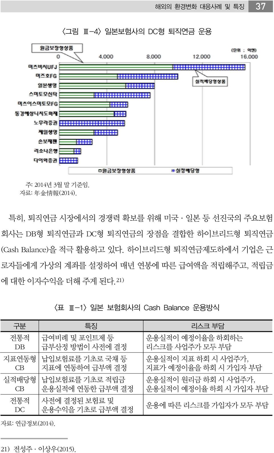 하이브리드형 퇴직연금제도하에서 기업은 근 로자들에게 가상의 계좌를 설정하여 매년 연봉에 따른 급여액을 적립해주고, 적립금 에 대한 이자수익을 더해 주게 된다.