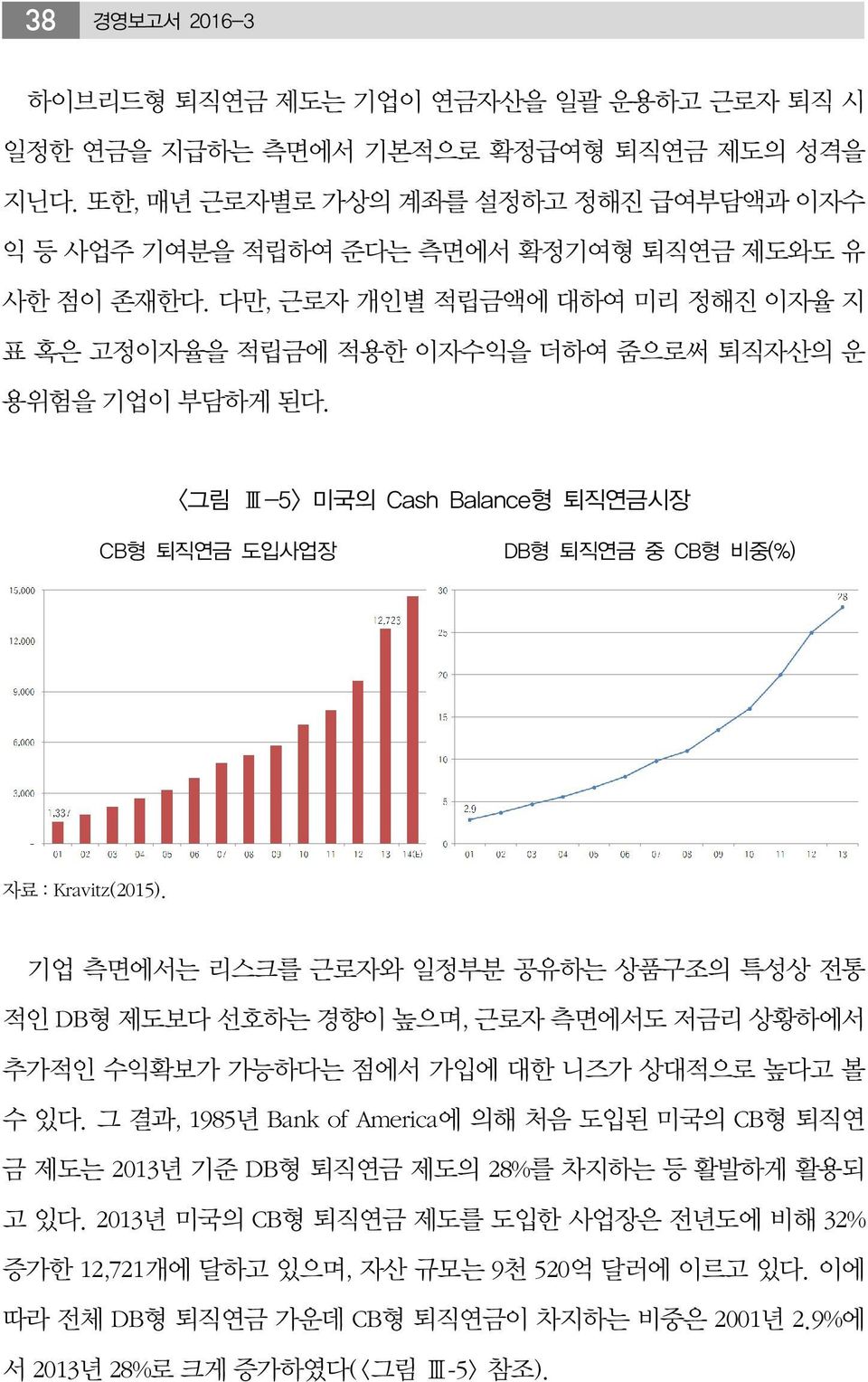 <그림 Ⅲ-5> 미국의 Cash Balance형 퇴직연금시장 CB형 퇴직연금 도입사업장 DB형 퇴직연금 중 CB형 비중(%) 자료 : Kravitz(2015).