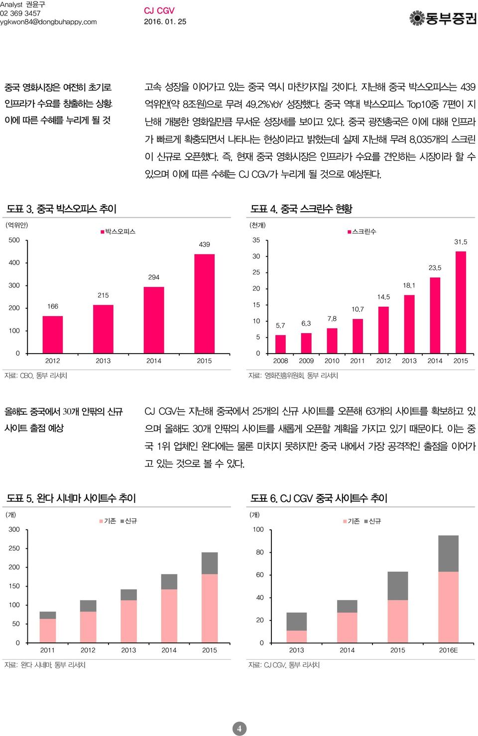 중국 스크린수 현황 (억위안) 5 박스오피스 439 (천개) 35 스크린수 31.5 4 3 2 1 166 215 294 3 25 2 15 1 5 5.7 6.3 7.8 1.7 14.5 18.1 23.