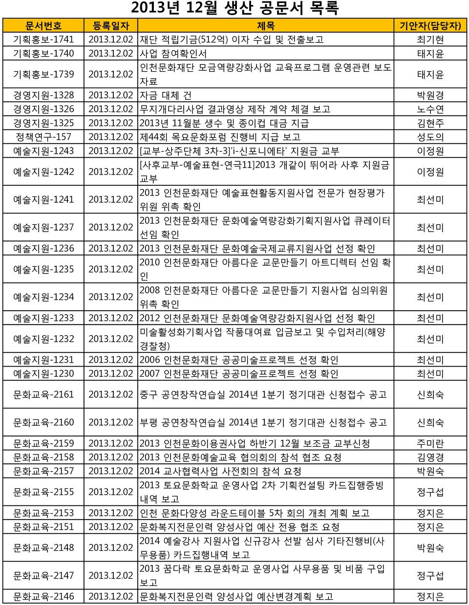 인천문화재단 예술표현활동지원사업 전문가 현장평가 위원 위촉 확인 최선미 예술지원-1237 2013 인천문화재단 문화예술역량강화기획지원사업 큐레이터 선임 확인 최선미 예술지원-1236 2013 인천문화재단 문화예술국제교류지원사업 선정 확인 최선미 예술지원-1235 2010 인천문화재단 아름다운 교문만들기 아트디렉터 선임 확 인 최선미 예술지원-1234