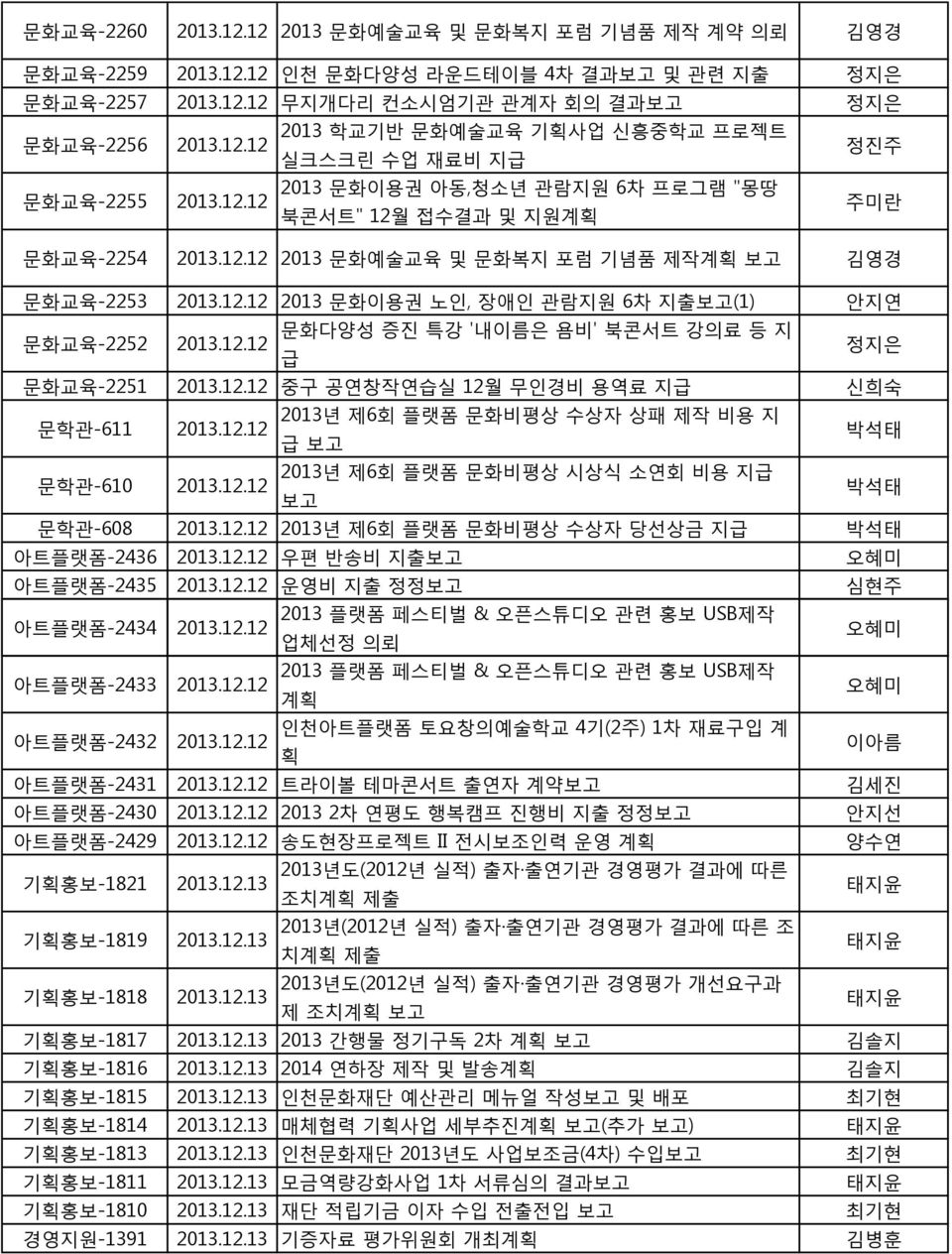 12.12 중구 공연창작연습실 12월 무인경비 용역료 지급 신희숙 문학관-611 2013년 제6회 플랫폼 문화비평상 수상자 상패 제작 비용 지 2013.12.12 급 박석태 문학관-610 2013년 제6회 플랫폼 문화비평상 시상식 소연회 비용 지급 2013.12.12 박석태 문학관-608 2013.12.12 2013년 제6회 플랫폼 문화비평상 수상자 당선상금 지급 박석태 아트플랫폼-2436 2013.