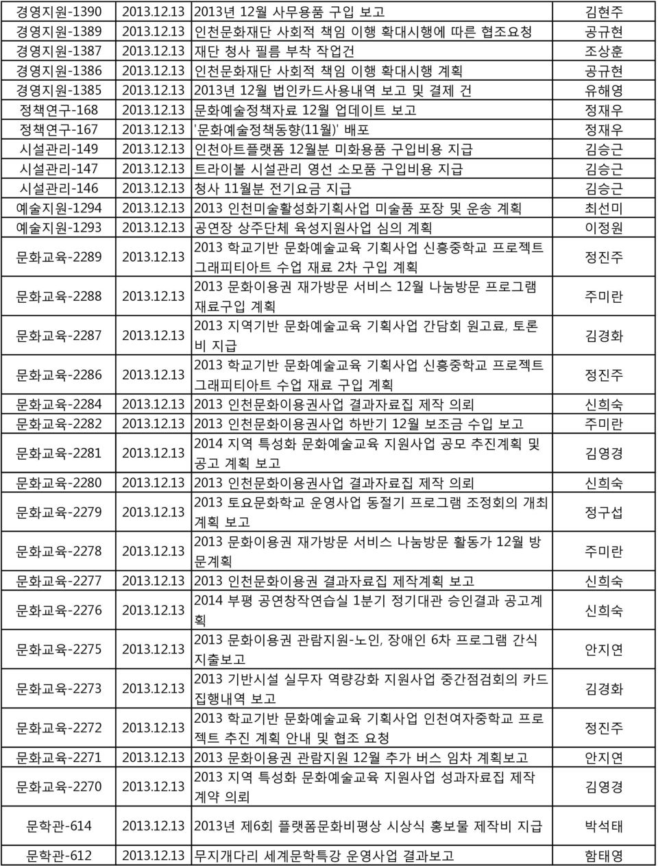 계획 최선미 예술지원-1293 공연장 상주단체 육성지원사업 심의 계획 이정원 문화교육-2289 그래피티아트 수업 재료 2차 구입 계획 문화교육-2288 2013 문화이용권 재가방문 서비스 12월 나눔방문 프로그램 재료구입 계획 주미란 문화교육-2287 2013 지역기반 문화예술교육 기획사업 간담회 원료, 토론 비 지급 문화교육-2286 그래피티아트 수업