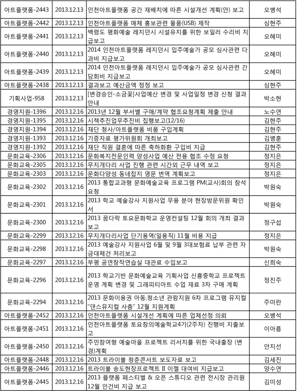 12.16 재단 청사/아트플랫폼 비품 구입계획 김현주 경영지원-1393 2013.12.16 기증자료 평가위원회 개최 김병훈 경영지원-1392 2013.12.16 재단 직원 결혼에 따른 축하화환 구입비 지급 김현주 문화교육-2306 2013.12.16 문화복지전문인력 양성사업 예산 전용 협조 수정 요청 정지은 문화교육-2305 2013.12.16 무지개다리 사업 진행 관련 시간외 근무 내역 정지은 문화교육-2303 2013.