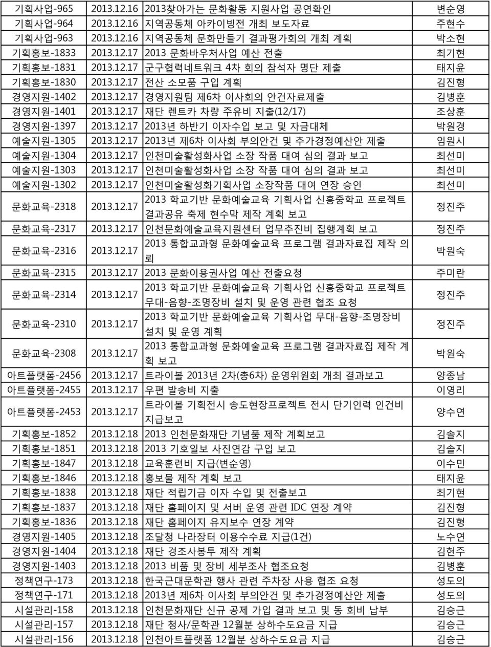 12.17 2013년 제6차 이사회 부의안건 및 추가경정예산안 제출 임원시 예술지원-1304 2013.12.17 인천미술활성화사업 소장 작품 대여 심의 결과 최선미 예술지원-1303 2013.12.17 인천미술활성화사업 소장 작품 대여 심의 결과 최선미 예술지원-1302 2013.12.17 인천미술활성화기획사업 소장작품 대여 연장 승인 최선미 문화교육-2318 2013.