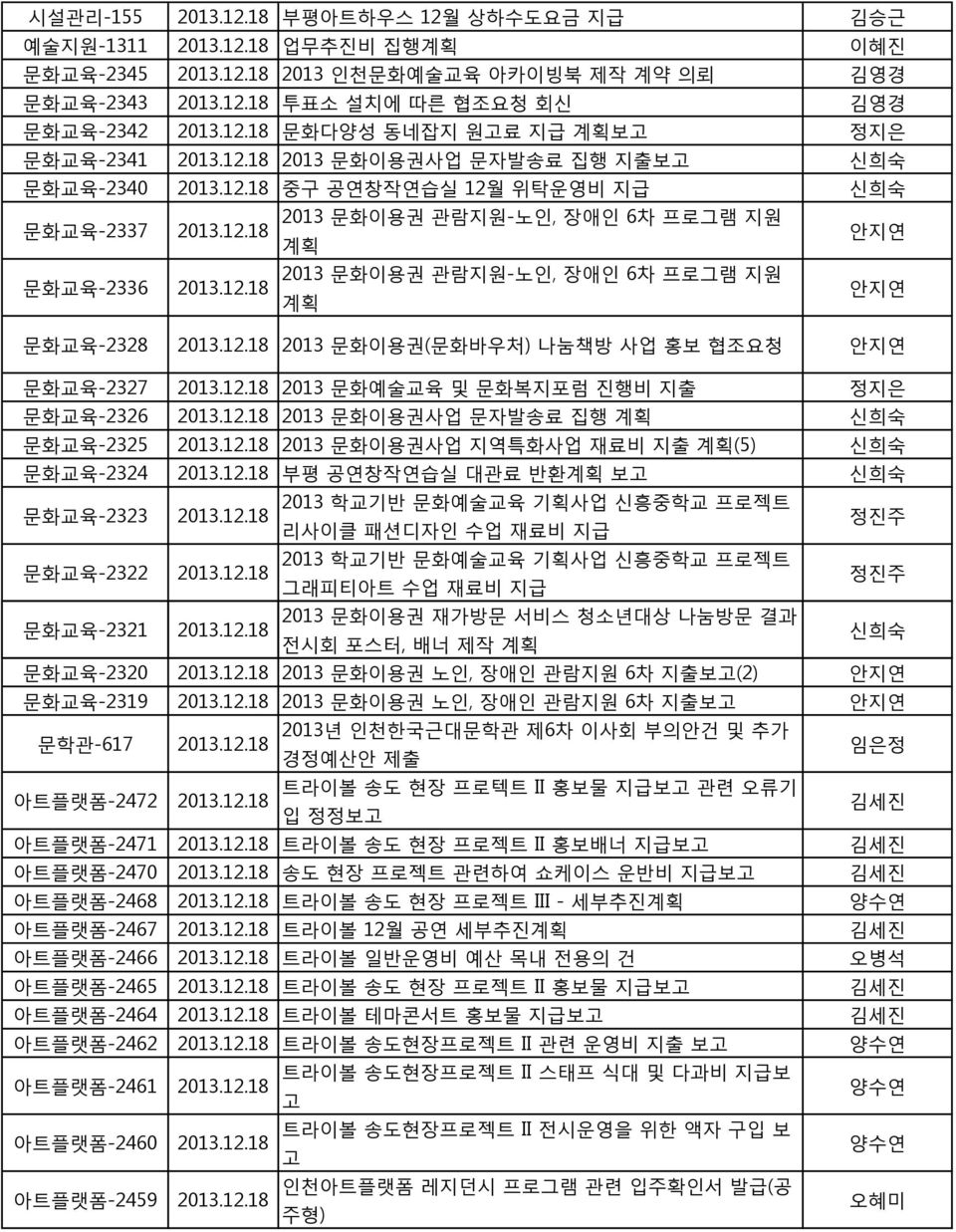 12.18 2013 문화이용권(문화바우처) 나눔책방 사업 홍보 협조요청 안지연 문화교육-2327 2013.12.18 2013 문화예술교육 및 문화복지포럼 진행비 지출 정지은 문화교육-2326 2013.12.18 2013 문화이용권사업 문자발송료 집행 계획 신희숙 문화교육-2325 2013.12.18 2013 문화이용권사업 지역특화사업 재료비 지출 계획(5) 신희숙 문화교육-2324 2013.