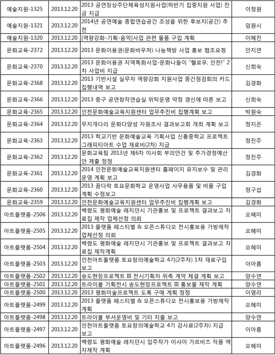 " 2 차 사업비 지급 2013 기반시설 실무자 역량강화 지원사업 중간점검회의 카드 집행내역 신희숙 문화교육-2366 2013 중구 공연창작연습실 위탁운영 약정 갱신에 따른 신희숙 문화교육-2365 인천문화예술교육지원센터 업무추진비 집행계획 박원숙 문화교육-2364 무지개다리 문화다양성 자원조사 결과회 개최 계획 정지은 문화교육-2363 그래피티아트 수업