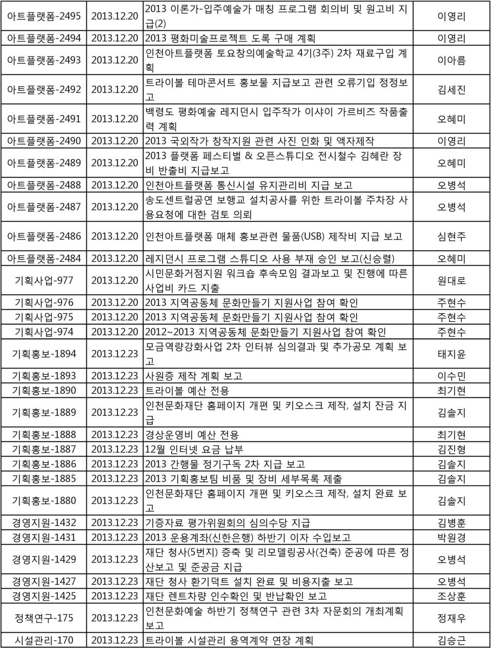 위한 트라이볼 주차장 사 용요청에 대한 검토 의뢰 오병석 아트플랫폼-2486 인천아트플랫폼 매체 홍보관련 물품(USB) 제작비 지급 심현주 아트플랫폼-2484 레지던시 프로그램 스튜디오 사용 부재 승인 (신승렬) 기획사업-977 시민문화거점지원 워크숍 후속모임 결과 및 진행에 따른 사업비 카드 지출 원대로 기획사업-976 2013 지역공동체 문화만들기