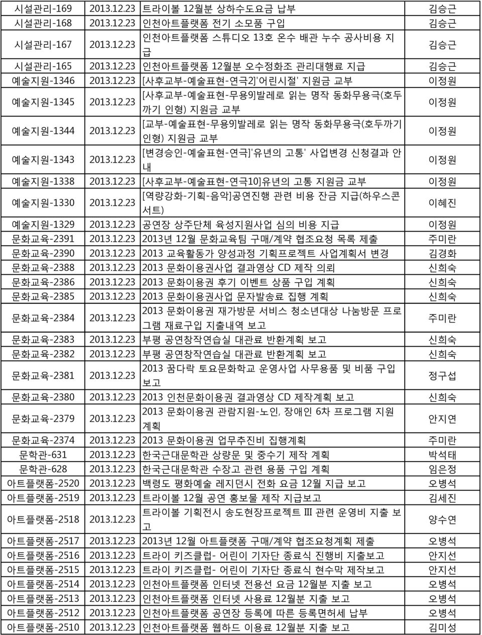 [사후교부-예술표현-연극10]유년의 통 지원금 교부 이정원 예술지원-1330 [역량강화-기획-음악]공연진행 관련 비용 잔금 지급(하우스콘 서트) 이혜진 예술지원-1329 공연장 상주단체 육성지원사업 심의 비용 지급 이정원 문화교육-2391 2013년 12월 문화교육팀 구매/계약 협조요청 목록 제출 주미란 문화교육-2390 2013 교육활동가 양성과정