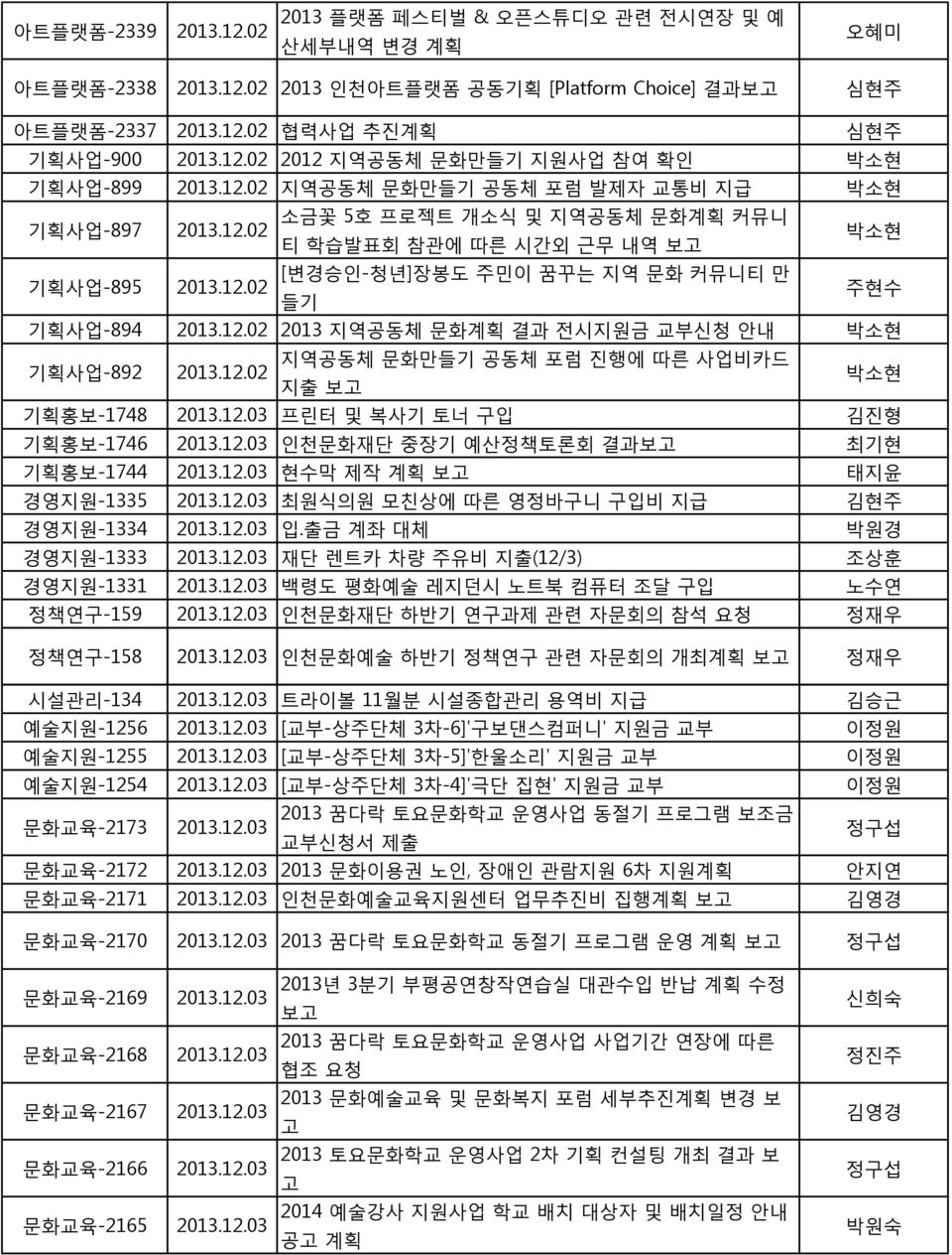 지역공동체 문화만들기 공동체 포럼 진행에 따른 사업비카드 지출 박소현 기획홍보-1748 2013.12.03 프린터 및 복사기 토너 구입 김진형 기획홍보-1746 2013.12.03 인천문화재단 중장기 예산정책토론회 결과 최기현 기획홍보-1744 2013.12.03 현수막 제작 계획 태지윤 경영지원-1335 2013.12.03 최원식의원 모친상에 따른 영정바구니 구입비 지급 김현주 경영지원-1334 2013.