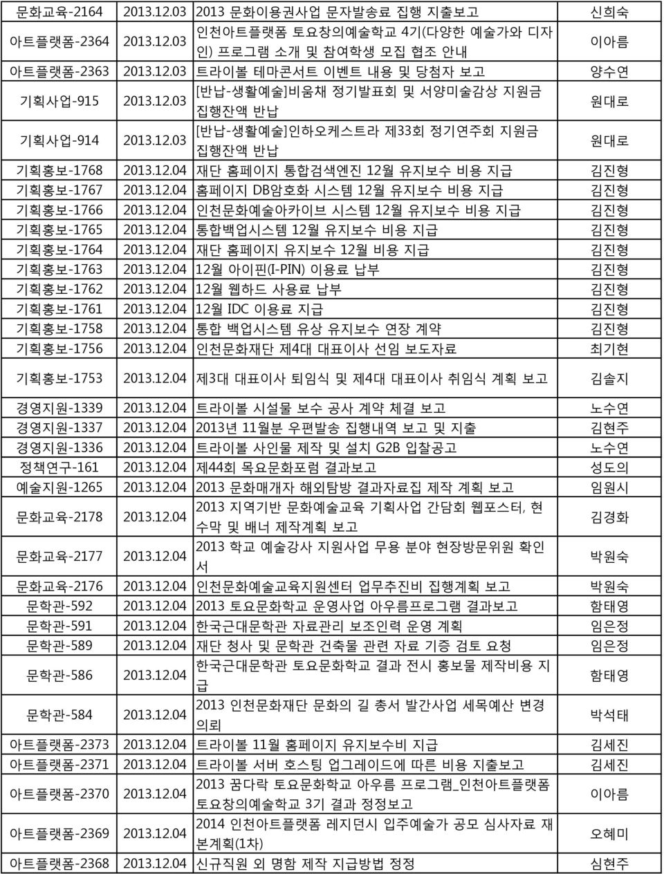 12.04 인천문화예술아카이브 시스템 12월 유지보수 비용 지급 김진형 기획홍보-1765 2013.12.04 통합백업시스템 12월 유지보수 비용 지급 김진형 기획홍보-1764 2013.12.04 재단 홈페이지 유지보수 12월 비용 지급 김진형 기획홍보-1763 2013.12.04 12월 아이핀(I-PIN) 이용료 납부 김진형 기획홍보-1762 2013.