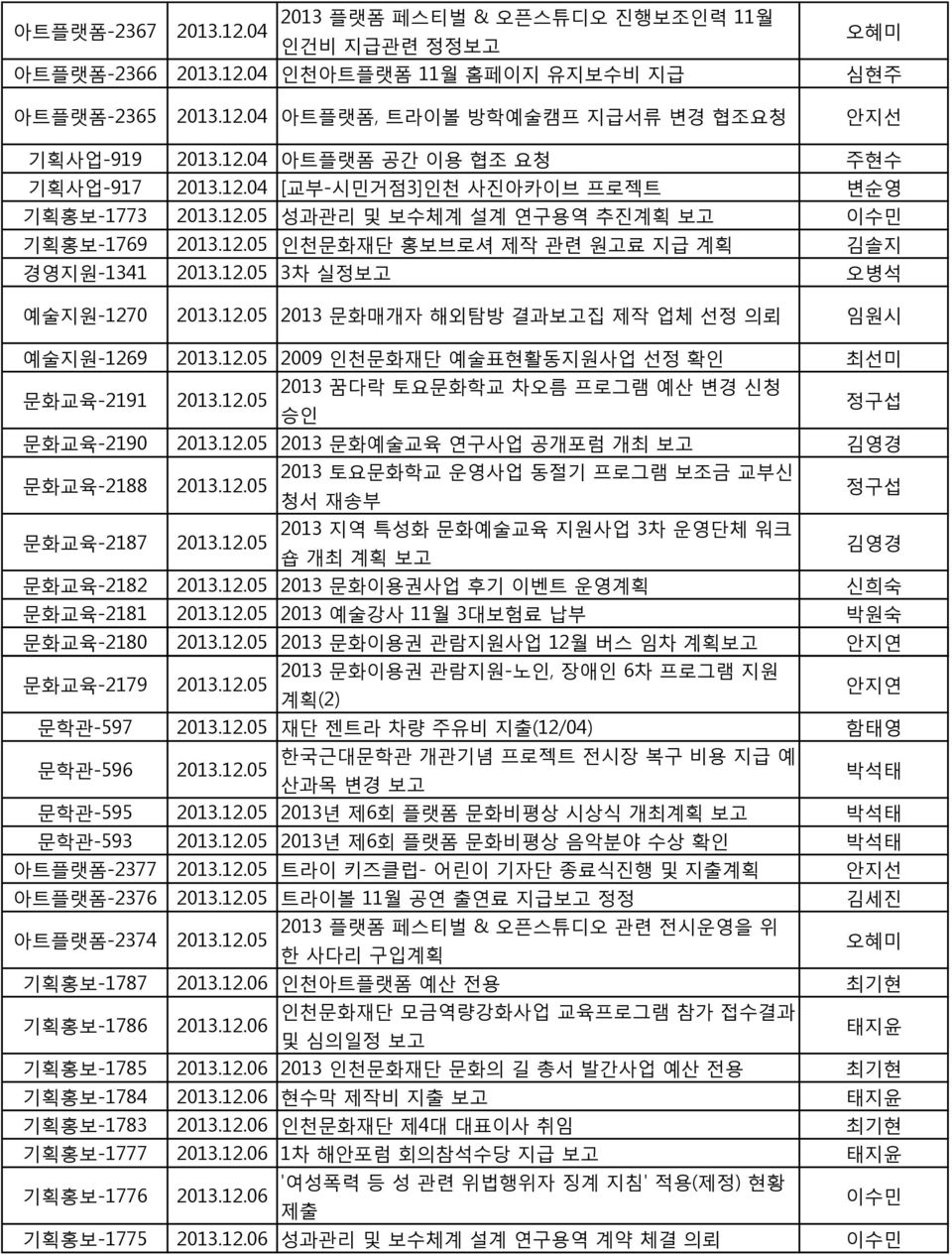 12.05 2009 인천문화재단 예술표현활동지원사업 선정 확인 최선미 문화교육-2191 2013.12.05 2013 꿈다락 토요문화학교 차오름 프로그램 예산 변경 신청 승인 문화교육-2190 2013.12.05 2013 문화예술교육 연구사업 공개포럼 개최 김영경 문화교육-2188 문화교육-2187 2013.12.05 2013.12.05 2013 토요문화학교 운영사업 동절기 프로그램 보조금 교부신 청서 재송부 2013 지역 특성화 문화예술교육 지원사업 3차 운영단체 워크 숍 개최 계획 김영경 문화교육-2182 2013.