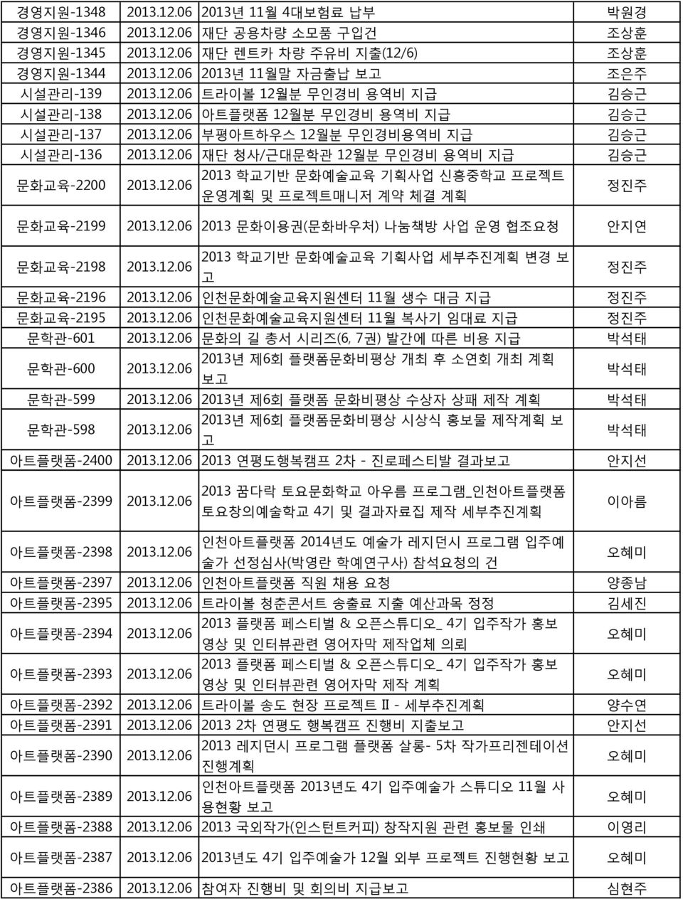 12.06 2013 학교기반 문화예술교육 기획사업 세부추진계획 변경 보 문화교육-2196 2013.12.06 인천문화예술교육지원센터 11월 생수 대금 지급 문화교육-2195 2013.12.06 인천문화예술교육지원센터 11월 복사기 임대료 지급 문학관-601 2013.12.06 문화의 길 총서 시리즈(6, 7권) 발간에 따른 비용 지급 박석태 문학관-600 2013.