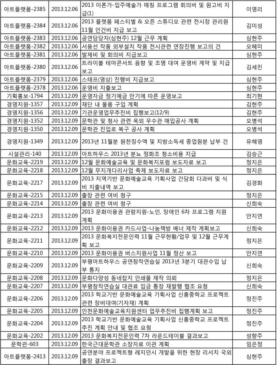 12.09 운영자금 정기예금 만기에 따른 운영 최기현 경영지원-1357 2013.12.09 재단 내 물품 구입 계획 김현주 경영지원-1356 2013.12.09 기관운영업무추진비 집행(12/9) 김현주 경영지원-1352 2013.12.09 문학관 및 청사 관련 옥외 우수관 매입공사 계획 오병석 경영지원-1350 2013.12.09 문학관 진입로 복구 공사 계획 오병석 경영지원-1349 2013.