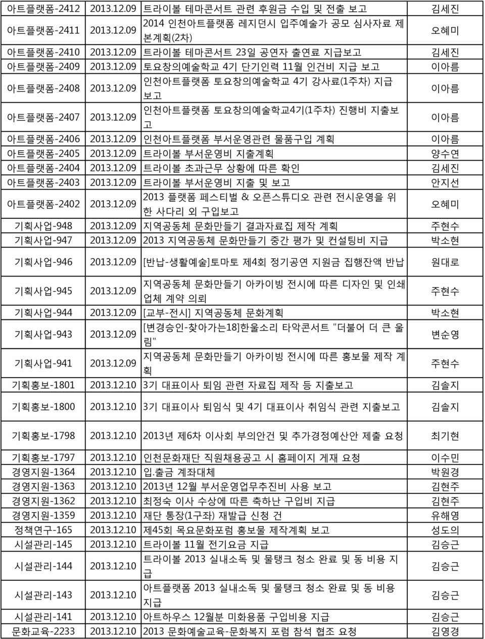 12.09 트라이볼 부서운영비 지출 및 안지선 아트플랫폼-2402 2013 플랫폼 페스티벌 & 오픈스튜디오 관련 전시운영을 위 2013.12.09 한 사다리 외 구입 기획사업-948 2013.12.09 지역공동체 문화만들기 결과자료집 제작 계획 주현수 기획사업-947 2013.12.09 2013 지역공동체 문화만들기 중간 평가 및 컨설팅비 지급 박소현 기획사업-946 2013.