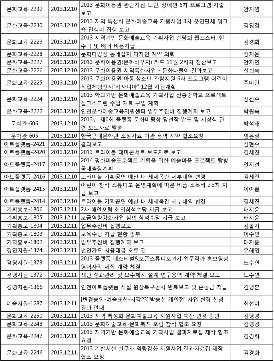 12.10 실크스크린 수업 재료 구입 계획 문화교육-2222 2013.12.10 인천문화예술교육지원센터 업무추진비 집행계획 박원숙 문학관-606 2013년 제6회 플랫폼 문화비평상 당선작 발표 및 시상식 관 2013.12.10 련 보도자료 발송 박석태 문학관-605 2013.12.10 한국근대문학관 소장자료 이관 용역 계약 협조요청 임은정 아트플랫폼-2421 2013.