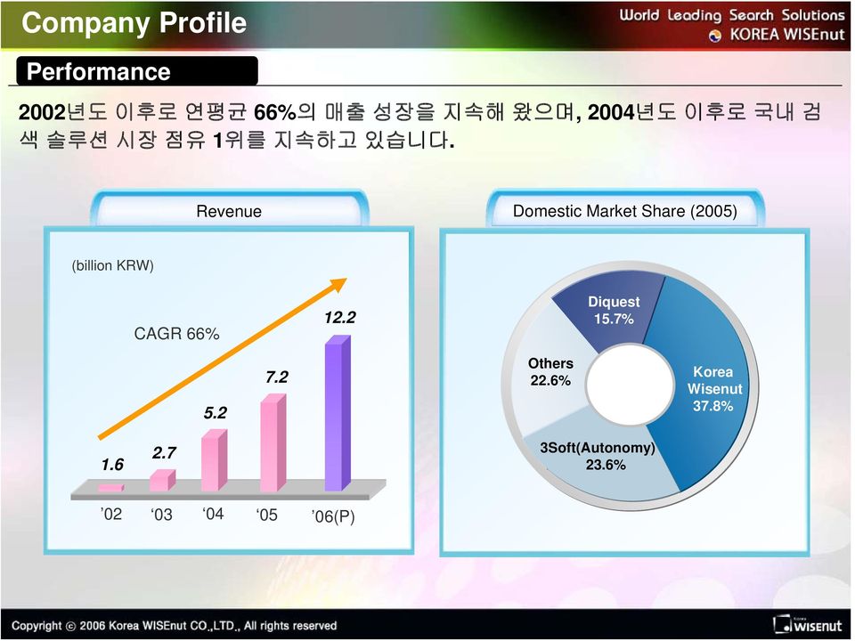 Revenue Domestic Market Share (2005) (billion KRW) CAGR 66% 12.