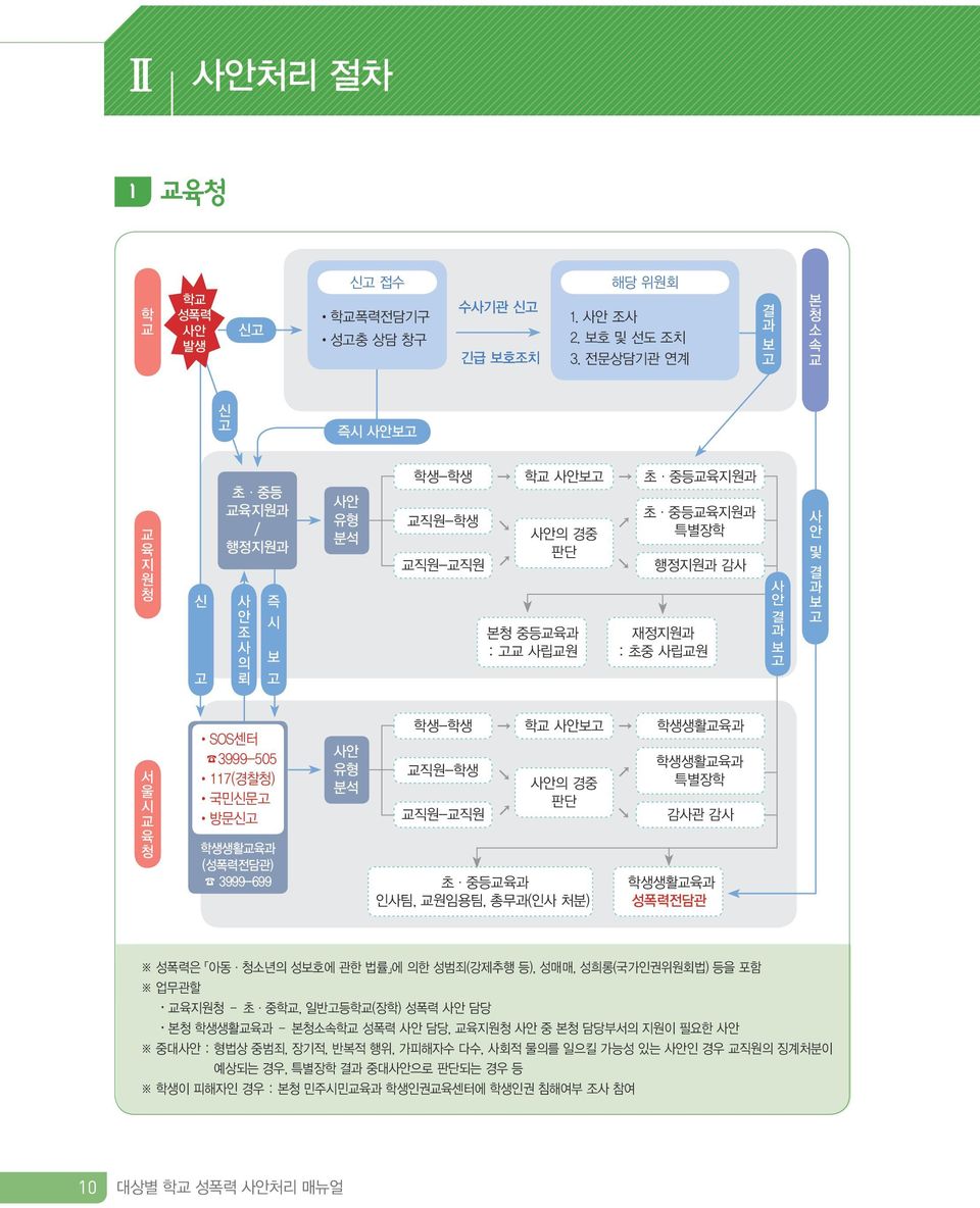 : 초중 사립교원 사 안 결 과 보 고 사 안 및 결 과 보 고 서 울 시 교 육 청 SOS센터 3999-505 117(경찰청) 국민신문고 방문신고 학생생활교육과 (성폭력전담관) 3999-699 사안 유형 분석 학생-학생 교직원-학생 교직원-교직원 학교 사안보고 사안의 경중 판단 초 중등교육과 인사팀, 교원임용팀, 총무과(인사 처분) 학생생활교육과