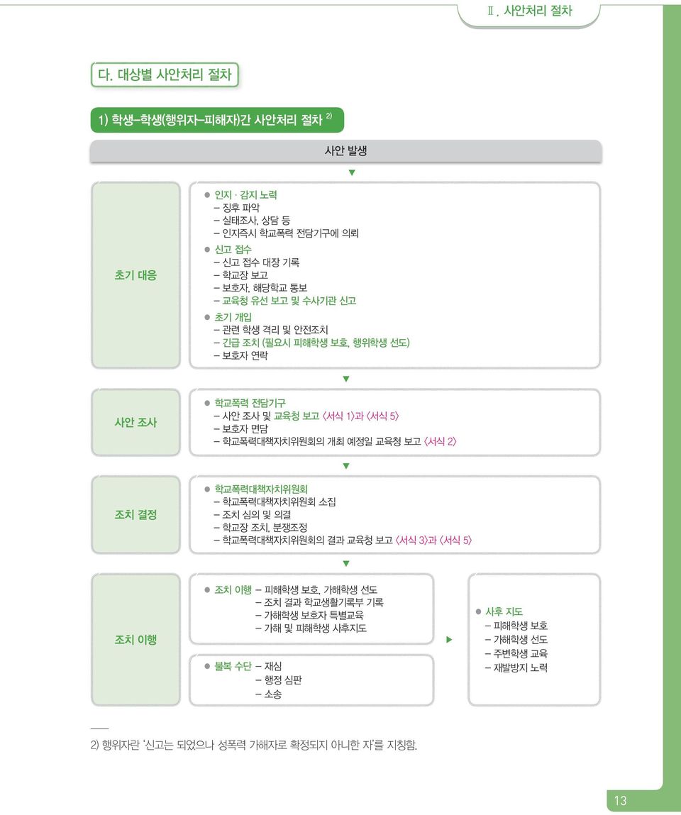 및 수사기관 신고 초기 개입 - 관련 학생 격리 및 안전조치 - 긴급 조치 (필요시 피해학생 보호, 행위학생 선도) - 보호자 연락 사안 조사 학교폭력 전담기구 - 사안 조사 및 교육청 보고 <서식 1>과 <서식 5> - 보호자 면담 - 학교폭력대책자치위원회의 개최 예정일 교육청 보고