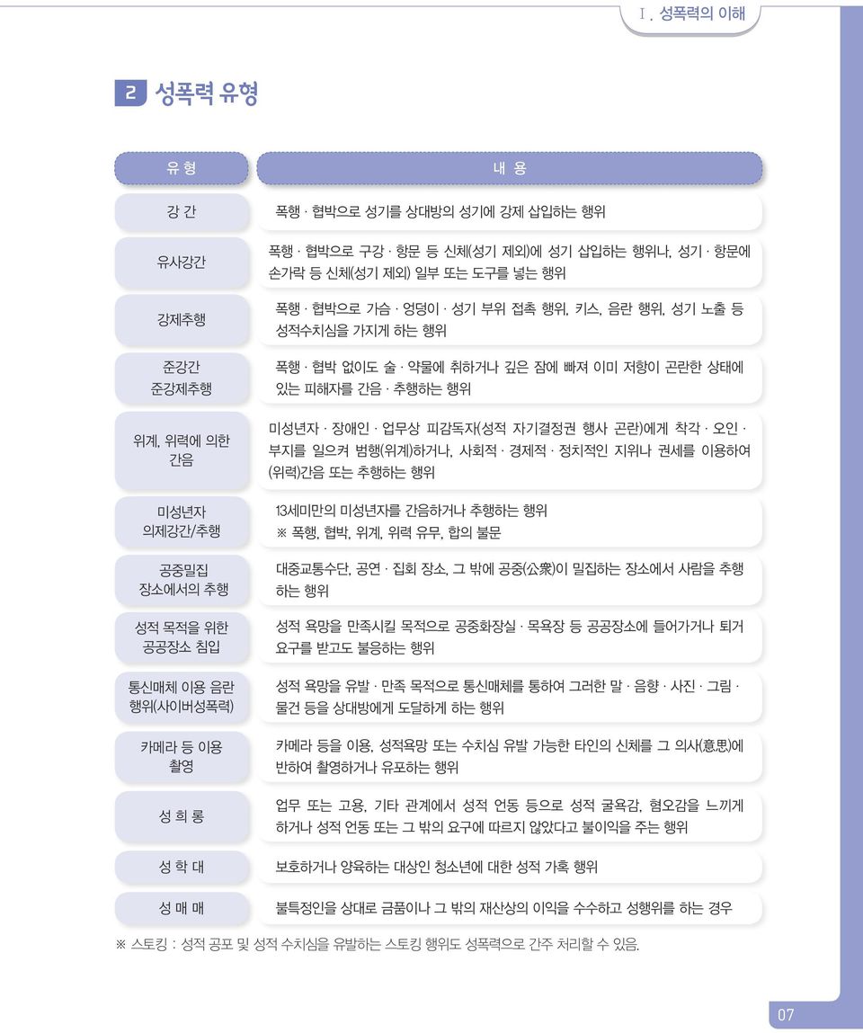 미성년자 장애인 업무상 피감독자(성적 자기결정권 행사 곤란)에게 착각 오인 부지를 일으켜 범행(위계)하거나, 사회적 경제적 정치적인 지위나 권세를 이용하여 (위력)간음 또는 추행하는 행위 13세미만의 미성년자를 간음하거나 추행하는 행위 폭행, 협박, 위계, 위력 유무, 합의 불문 대중교통수단, 공연 집회 장소, 그 밖에 공중( 公 衆 )이 밀집하는