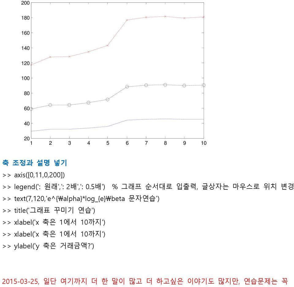 5배') % 그래프 숚서대로 입출력, 글상자는 마우스로 위치 변경 >> text(7,120,'e^{\alpha}*log_{e}\beta 문자연습') >>