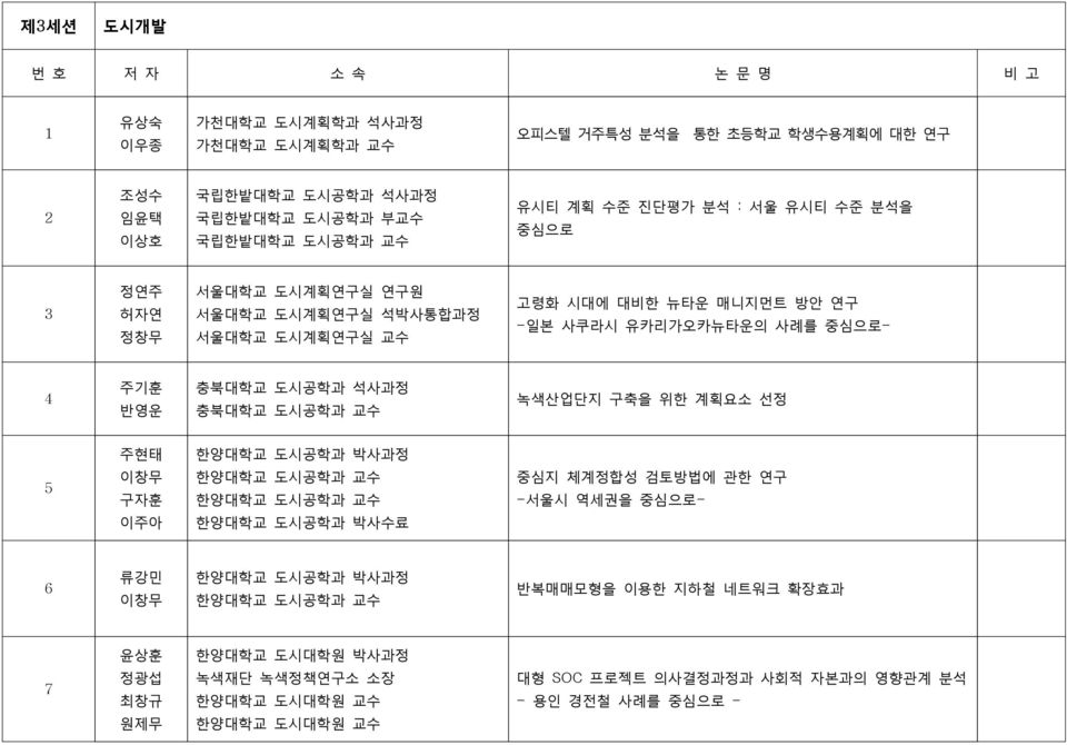 사쿠라시 유카리가오카뉴타운의 사례를 중심으로- 주기훈 반영운 충북대학교 도시공학과 석사과정 녹색산업단지 구축을 위한 계획요소 선정 주현태 이창무 구자훈 이주아 한양대학교 도시공학과 박사과정 한양대학교 도시공학과 박사수료 중심지 체계정합성 검토방법에 관한 연구