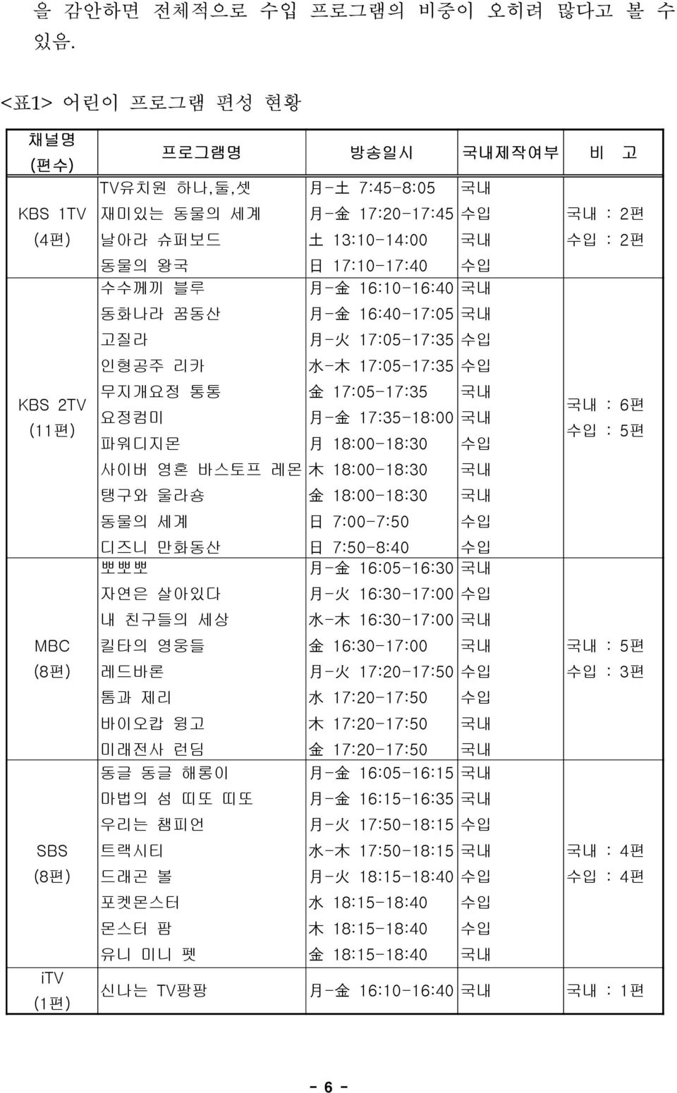 파워디지몬 月 18:00-18:30 수입 사이버 영혼 바스토프 레몬 木 18:00-18:30 국내 탱구와 울라숑 金 18:00-18:30 국내 동물의 세계 日 7:00-7:50 수입 디즈니 만화동산 日 7:50-8:40 수입 뽀뽀뽀 月 - 金 16:05-16:30 국내 자연은 살아있다 月 - 火 16:30-17:00 수입 내 친구들의 세상 水 - 木