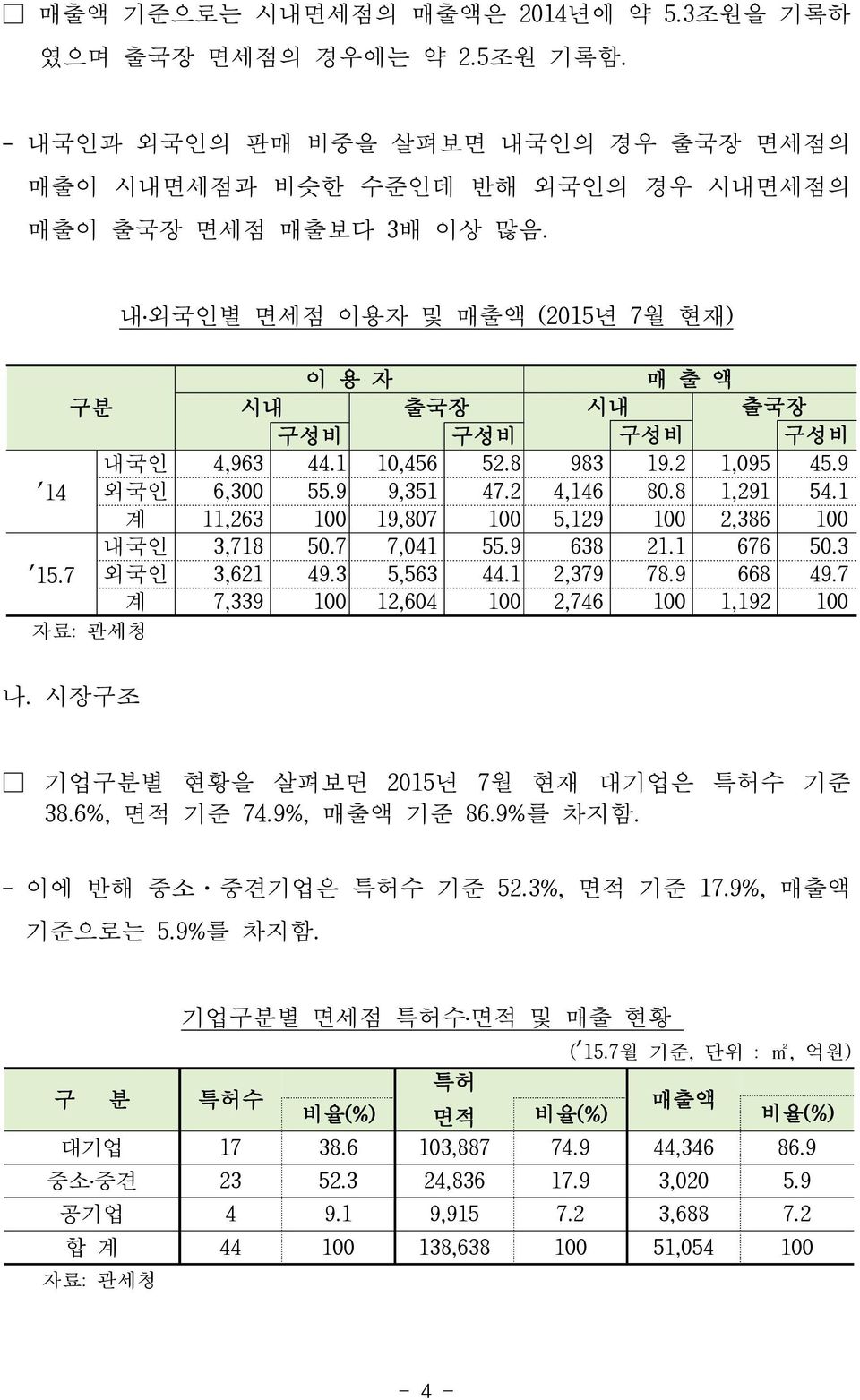 1 계 11,263 100 19,807 100 5,129 100 2,386 100 내국인 3,718 50.7 7,041 55.9 638 21.1 676 50.3 15.7 외국인 3,621 49.3 5,563 44.1 2,379 78.9 668 49.7 계 7,339 100 12,604 100 2,746 100 1,192 100 자료: 관세청 나.