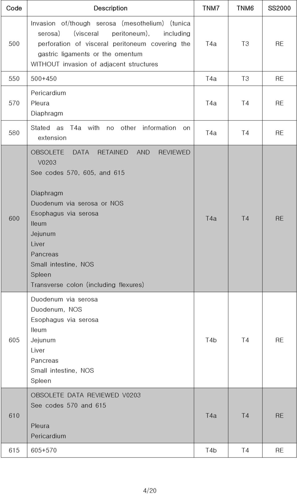 odes 570, 605, and 615 T4a T4 RE T4a T4 RE 600 605 610 Diaphragm Duodenum via serosa or NOS Esophagus via serosa Ileum Jejunum Liver Panreas Small intestine, NOS Spleen Transverse olon (inluding