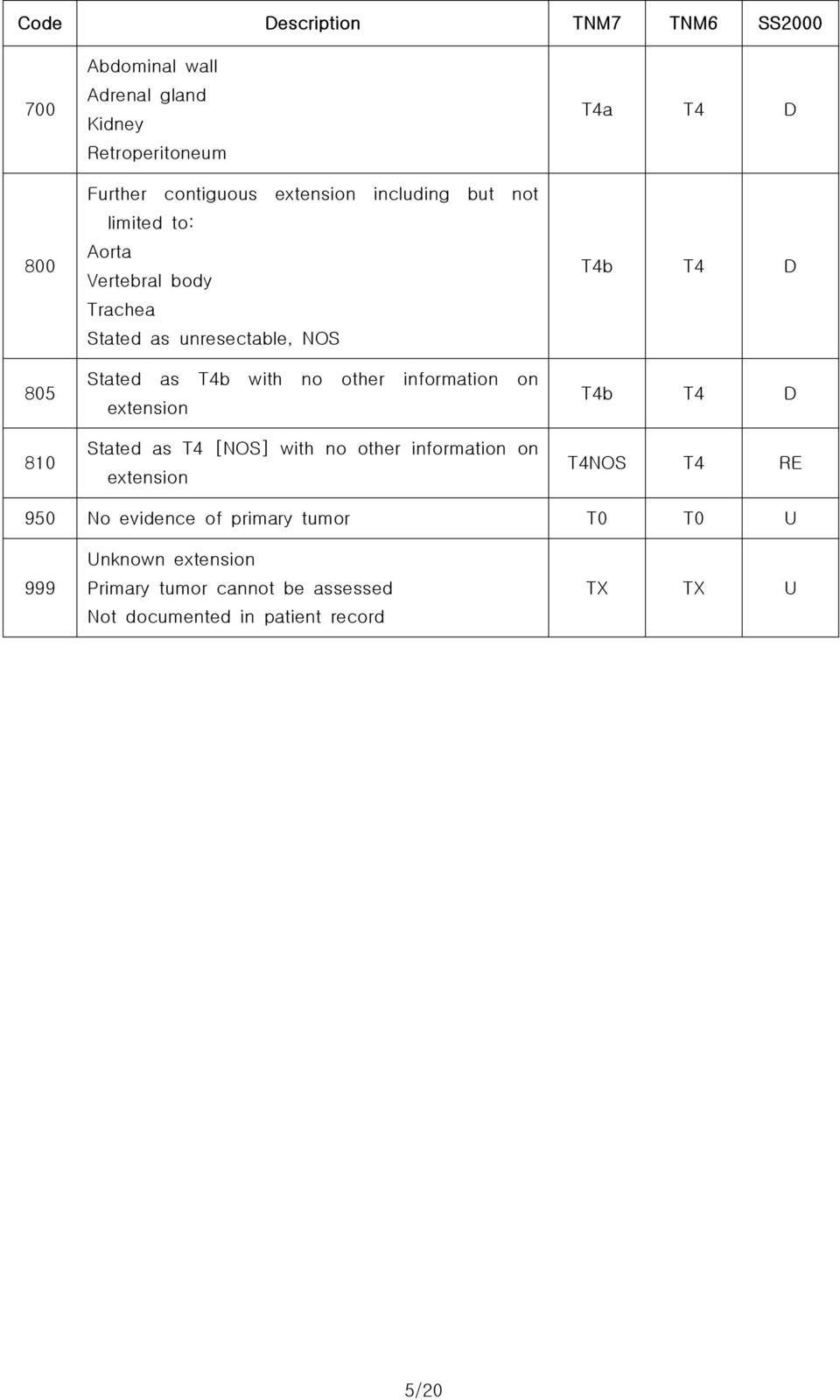 information on extension Stated as T4 [NOS] with no other information on extension T4a T4 D T4b T4 D T4b T4 D T4NOS T4