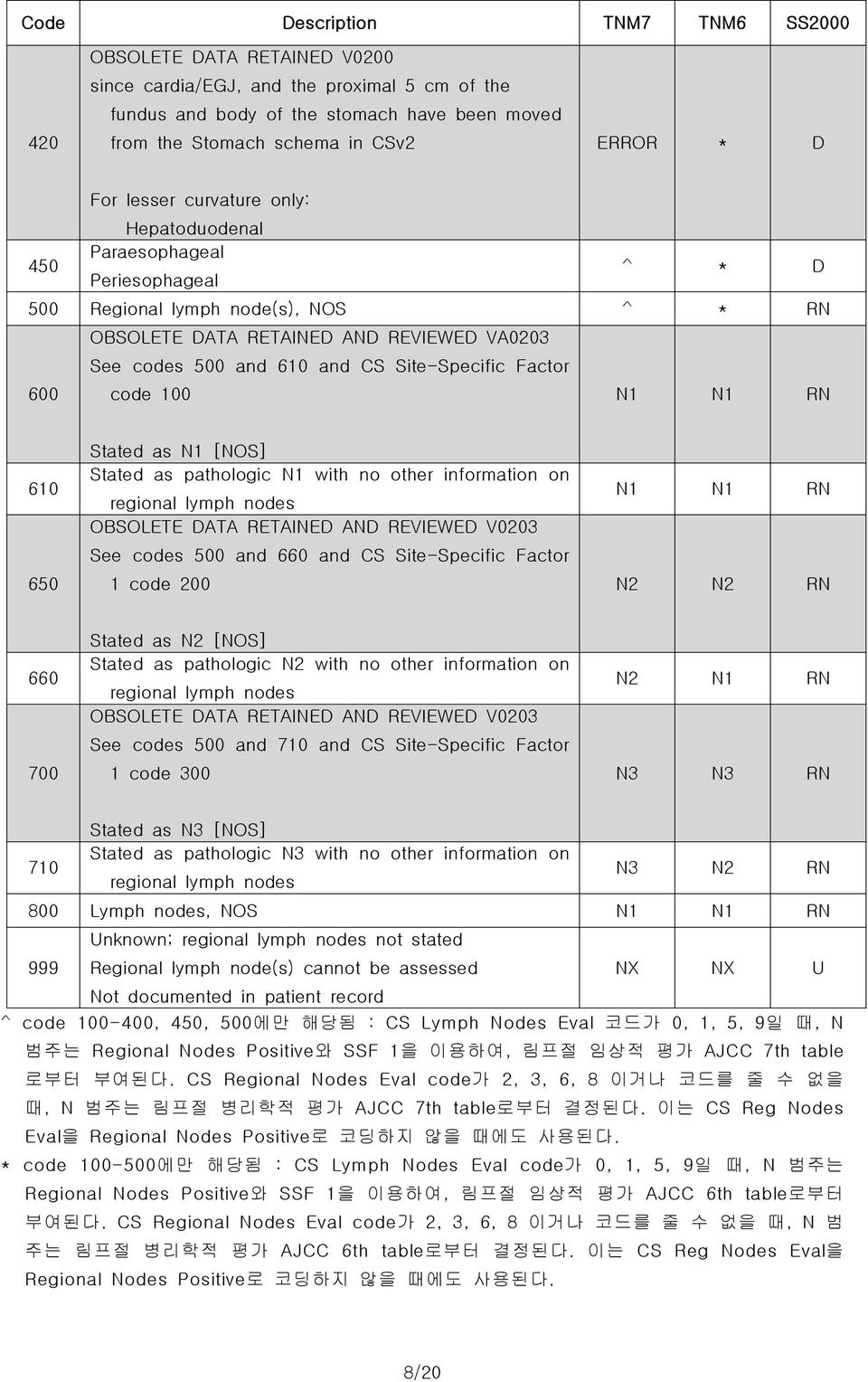 100 N1 N1 RN 610 650 Stated as N1 [NOS] Stated as pathologi N1 with no other information on regional lymph nodes OBSOLETE DATA RETAINED AND REVIEWED V0203 See odes 500 and 660 and CS Site-Speifi