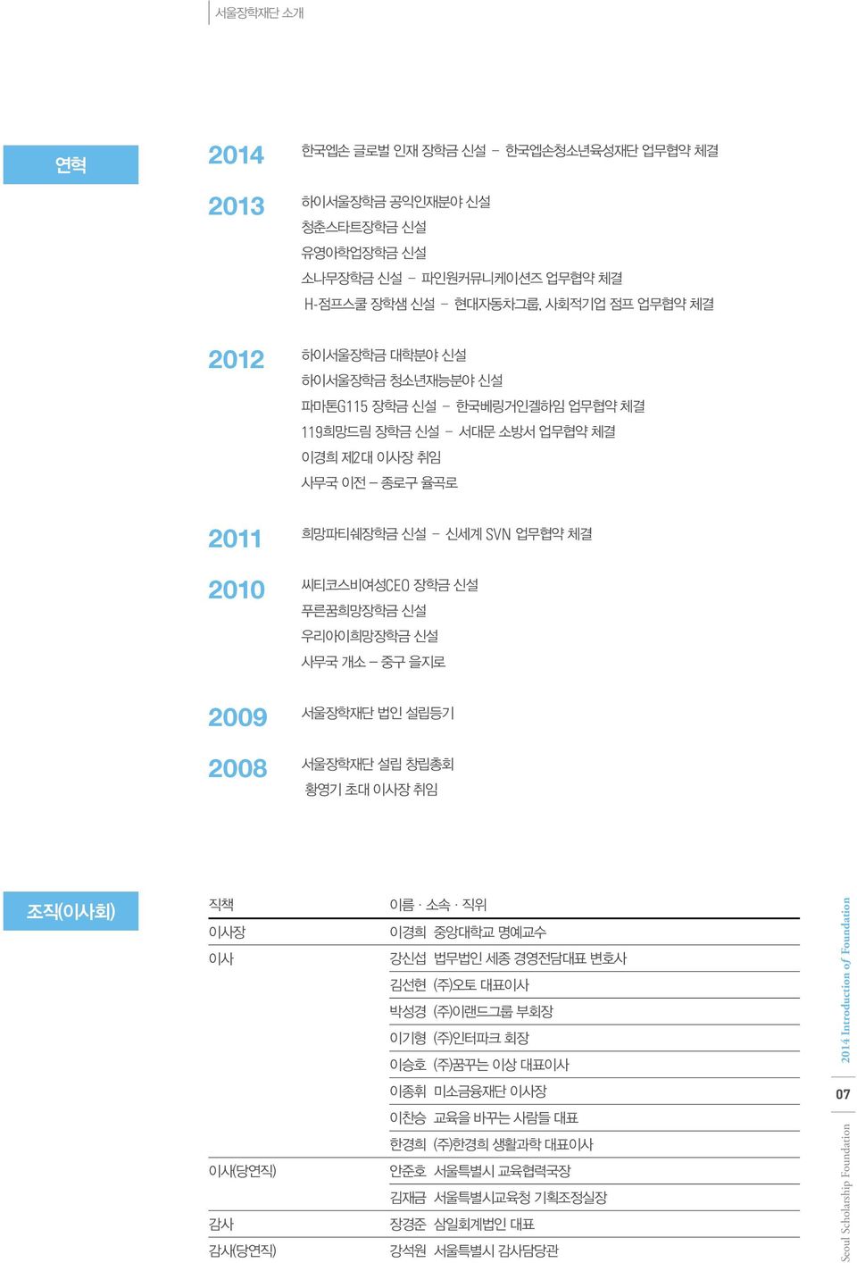 우리아이희망장학금 신설 사무국 개소 - 중구 을지로 2009 서울장학재단 법인 설립등기 2008 서울장학재단 설립 창립총회 황영기 초대 이사장 취임 조직(이사회) 직책 이사장 이사 이름 소속 직위 이경희 중앙대학교 명예교수 강신섭 법무법인 세종 경영전담대표 변호사 김선현 (주)오토 대표이사 박성경 (주)이랜드그룹 부회장 이기형 (주)인터파크