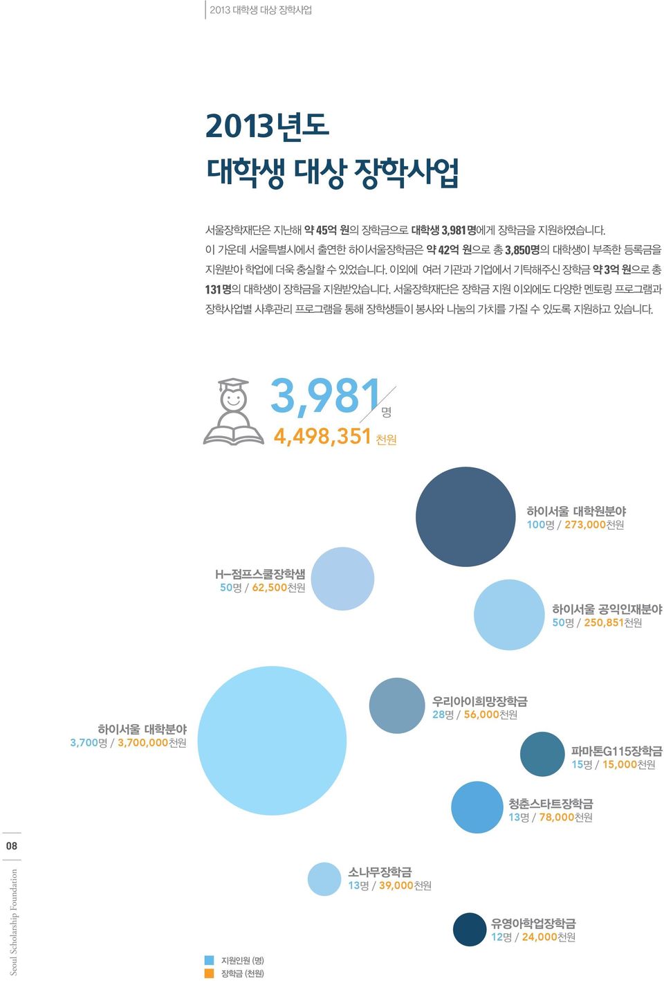 서울장학재단은 장학금 지원 이외에도 다양한 멘토링 프로그램과 장학사업별 사후관리 프로그램을 통해 장학생들이 봉사와 나눔의 가치를 가질 수 있도록 지원하고 있습니다.