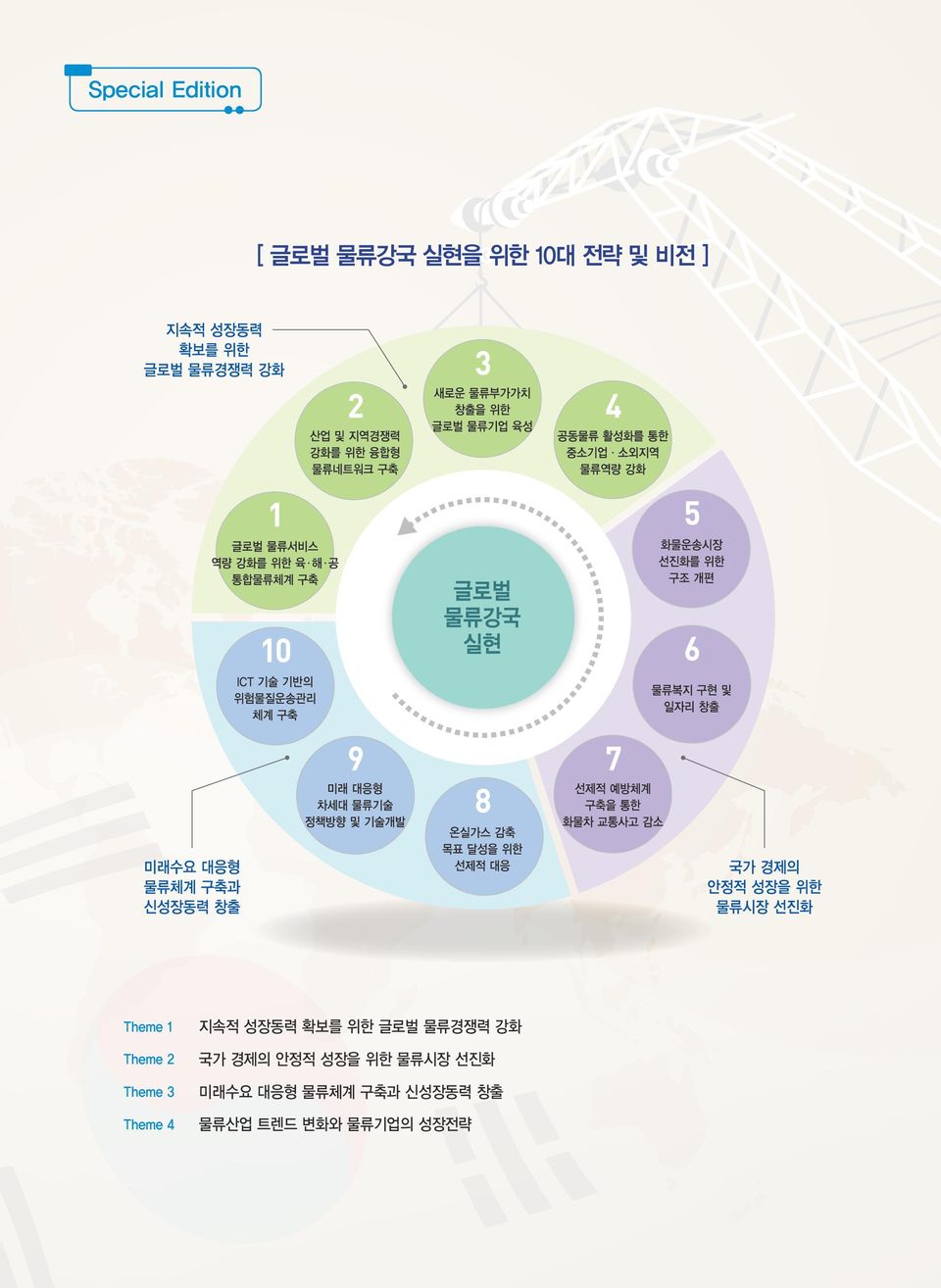 안정적 성장을 위한 물류시장 선진화 미래수요 대응형 물류체계