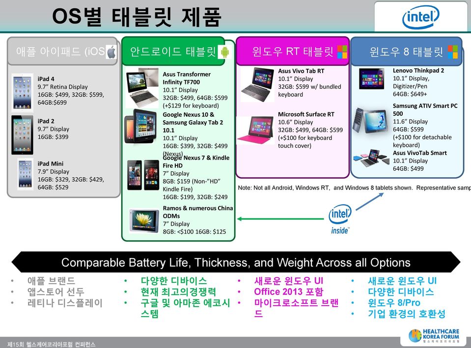 1 Display 16GB: $399, 32GB: $499 (Nexus) Google Nexus 7 & Kindle Fire HD 7 Display 8GB: $159 (Non- HD Kindle Fire) 16GB: $199, 32GB: $249 Ramos & numerous China ODMs 7 Display 8GB: <$100 16GB: $125
