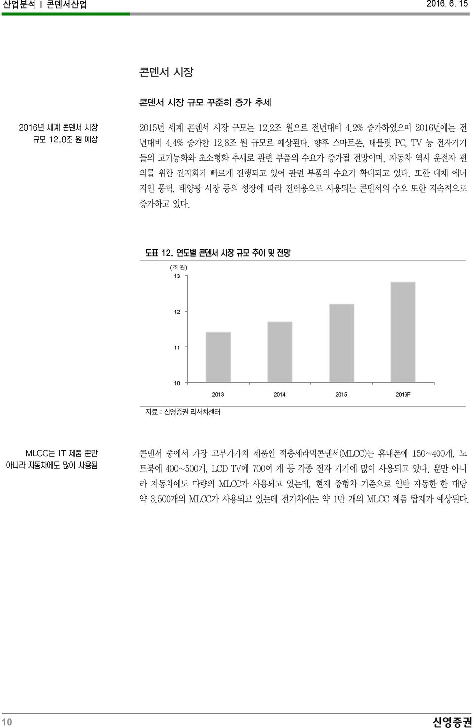 또한 대체 에너 지인 풍력, 태양광 시장 등의 성장에 따라 전력용으로 사용되는 콘덴서의 수요 또한 지속적으로 증가하고 있다.