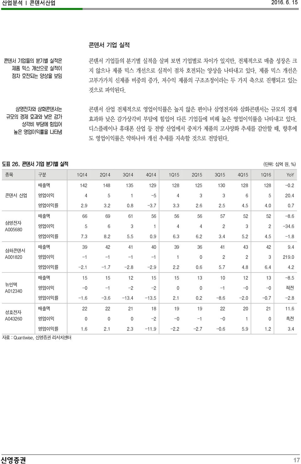 (단위: 십억 원, %) 종목 구분 1Q14 2Q14 3Q14 4Q14 1Q15 2Q15 3Q15 4Q15 1Q16 YoY 매출액 142 148 135 129 128 125 130 128 128-0.2 콘덴서 산업 영업이익 4 5 1-5 4 3 3 6 5 20.4 영업이익률 2.9 3.2 0.8-3.7 3.3 2.6 2.5 4.5 4.0 0.