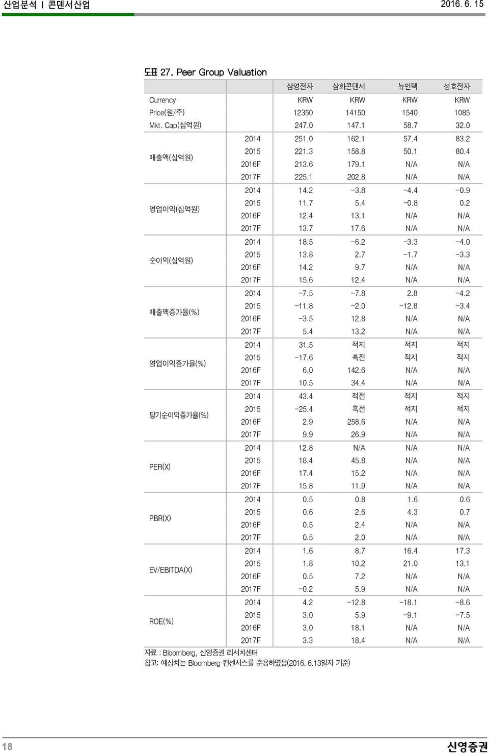 8 N/A N/A 2014 14.2-3.8-4.4-0.9 2015 11.7 5.4-0.8 0.2 2016F 12.4 13.1 N/A N/A 2017F 13.7 17.6 N/A N/A 2014 18.5-6.2-3.3-4.0 2015 13.8 2.7-1.7-3.3 2016F 14.2 9.7 N/A N/A 2017F 15.6 12.4 N/A N/A 2014-7.